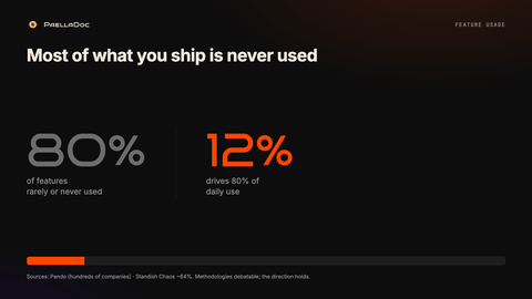 80% of the features in average software are rarely or never used, and only 12% drives 80% of daily use.