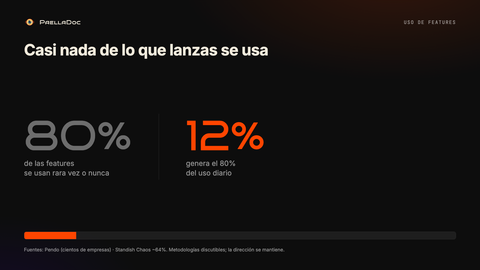 El 80% de las features de un software medio se usan rara vez o nunca, y solo el 12% genera el 80% del uso diario.