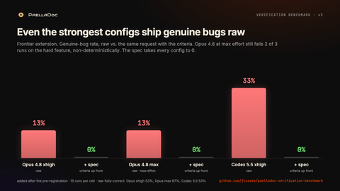 Bar chart of the genuine-bug rate for the frontier configs, raw versus with the criteria. Opus 4.8 xhigh 13% to 0, Opus 4.8 max 13% to 0, Codex 5.5 xhigh 33% to 0.