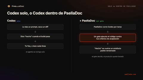 Diagrama: Codex solo se corrige cuando el build pasa, frente a Codex dentro de PaellaDoc, donde un gate ejecuta el código contra tus criterios de aceptación y “hecho” se vuelve un artefacto .paella versionado.