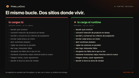 El mismo bucle de orquestación en dos sitios. A la izquierda, lo cargas tú: decidir qué construir, convertir intención de producto en tareas, conservar los criterios, enrutar cada tarea, abrir worktrees, vigilar sesiones, leer logs, recuperar fallos, mantener invariantes viejos, integrar ramas, decidir done. A la derecha, la misma lista cargada por PaellaDoc, con un rastro.