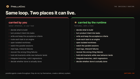 The same orchestration loop in two places. On the left, carried by you: decide what to build, turn product intent into tasks, keep the acceptance criteria, route each task, open worktrees, watch sessions, read logs, recover failures, hold old invariants, integrate branches, decide done. On the right, the same list carried by PaellaDoc, with a trail.